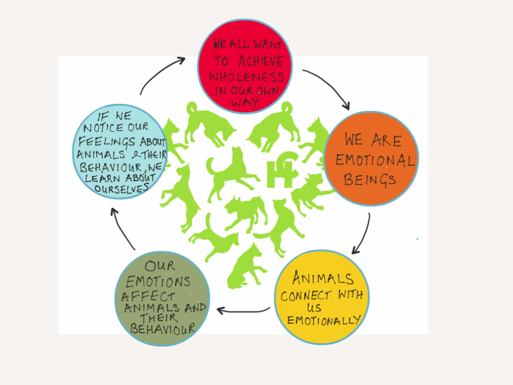 Schematic showing the principles behind Counselling for Dog Owners (Anubis Therapy)